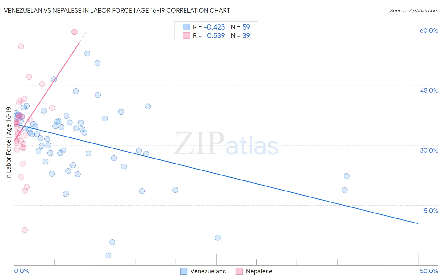 Venezuelan vs Nepalese In Labor Force | Age 16-19