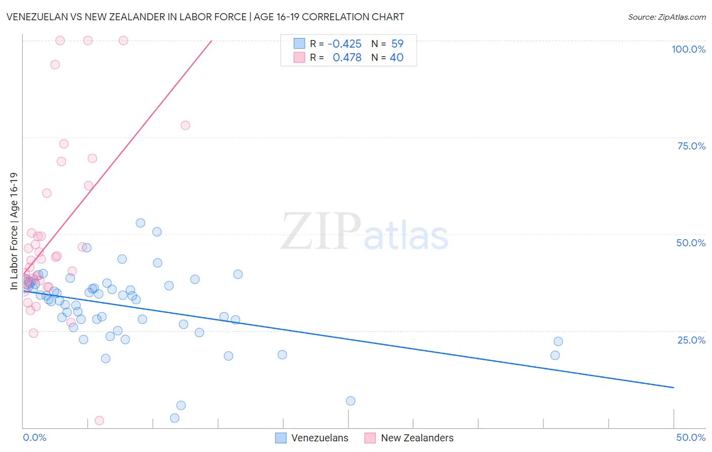 Venezuelan vs New Zealander In Labor Force | Age 16-19