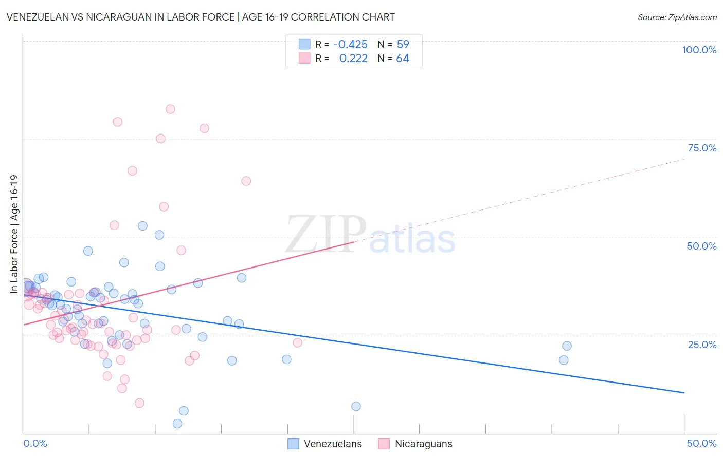 Venezuelan vs Nicaraguan In Labor Force | Age 16-19