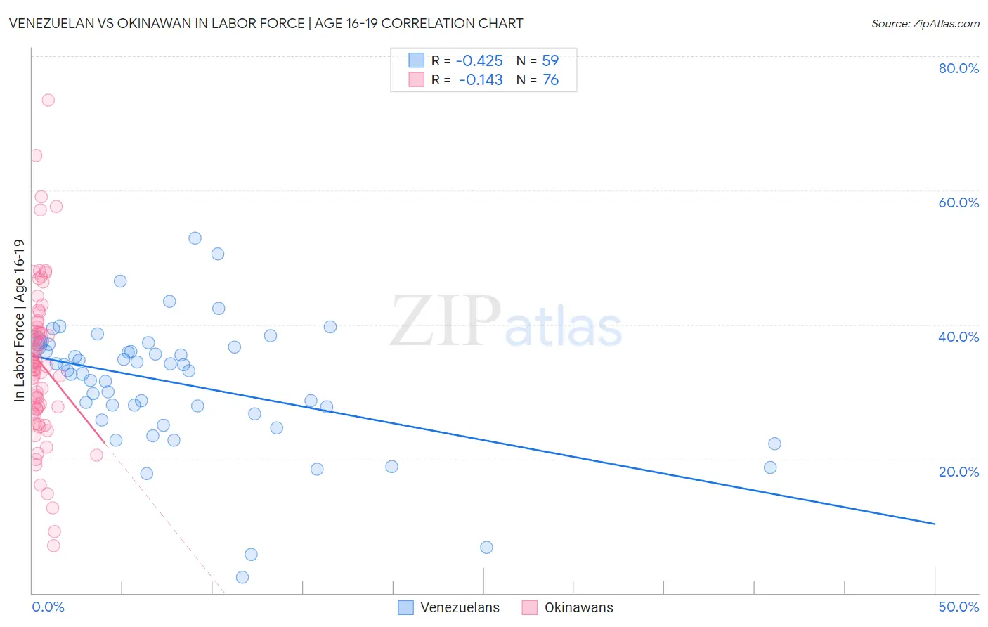 Venezuelan vs Okinawan In Labor Force | Age 16-19