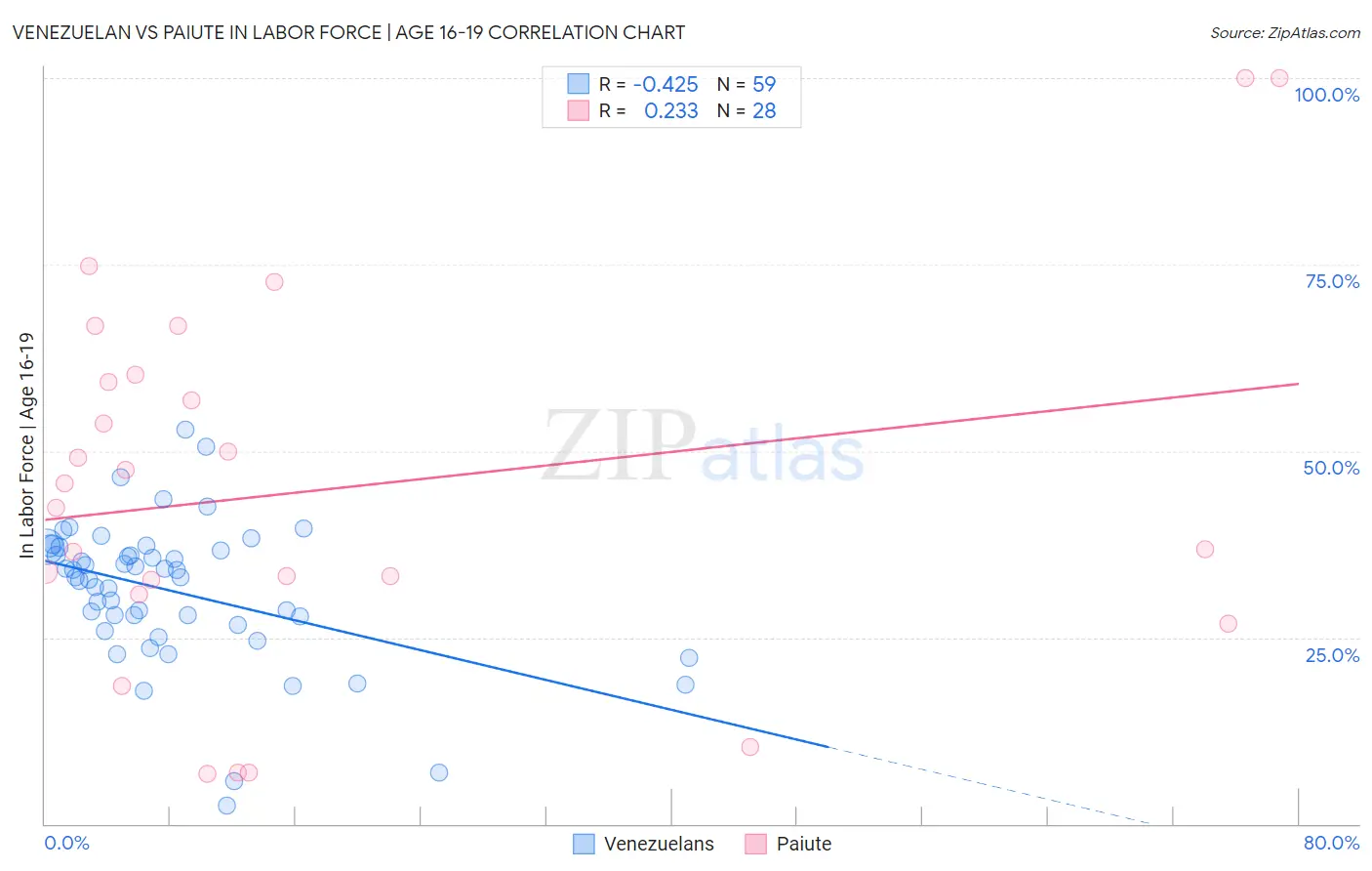 Venezuelan vs Paiute In Labor Force | Age 16-19