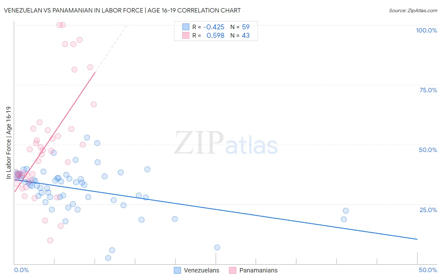 Venezuelan vs Panamanian In Labor Force | Age 16-19