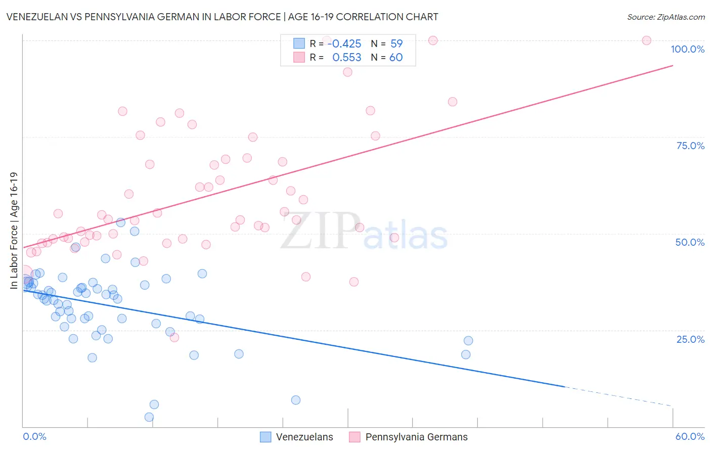 Venezuelan vs Pennsylvania German In Labor Force | Age 16-19