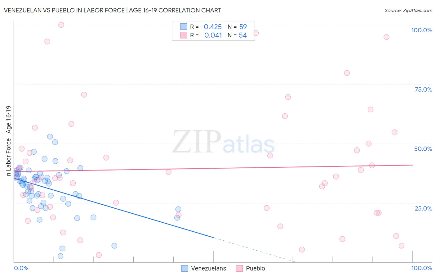Venezuelan vs Pueblo In Labor Force | Age 16-19