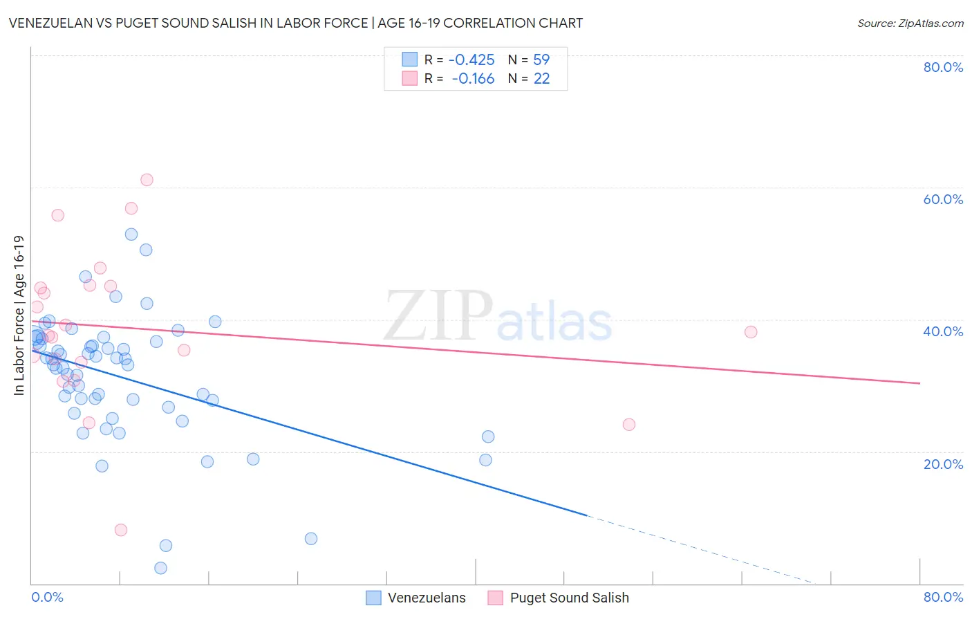 Venezuelan vs Puget Sound Salish In Labor Force | Age 16-19