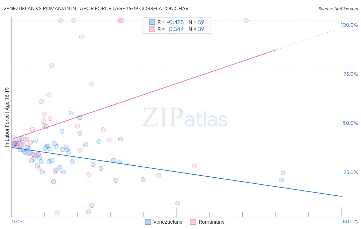 Venezuelan vs Romanian In Labor Force | Age 16-19