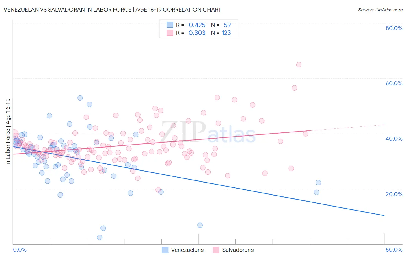 Venezuelan vs Salvadoran In Labor Force | Age 16-19