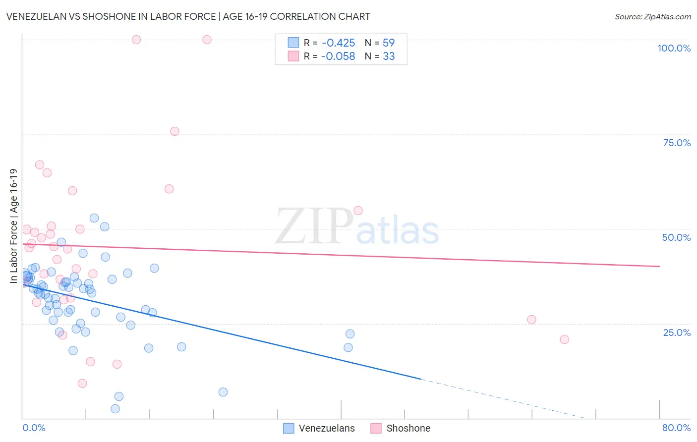 Venezuelan vs Shoshone In Labor Force | Age 16-19