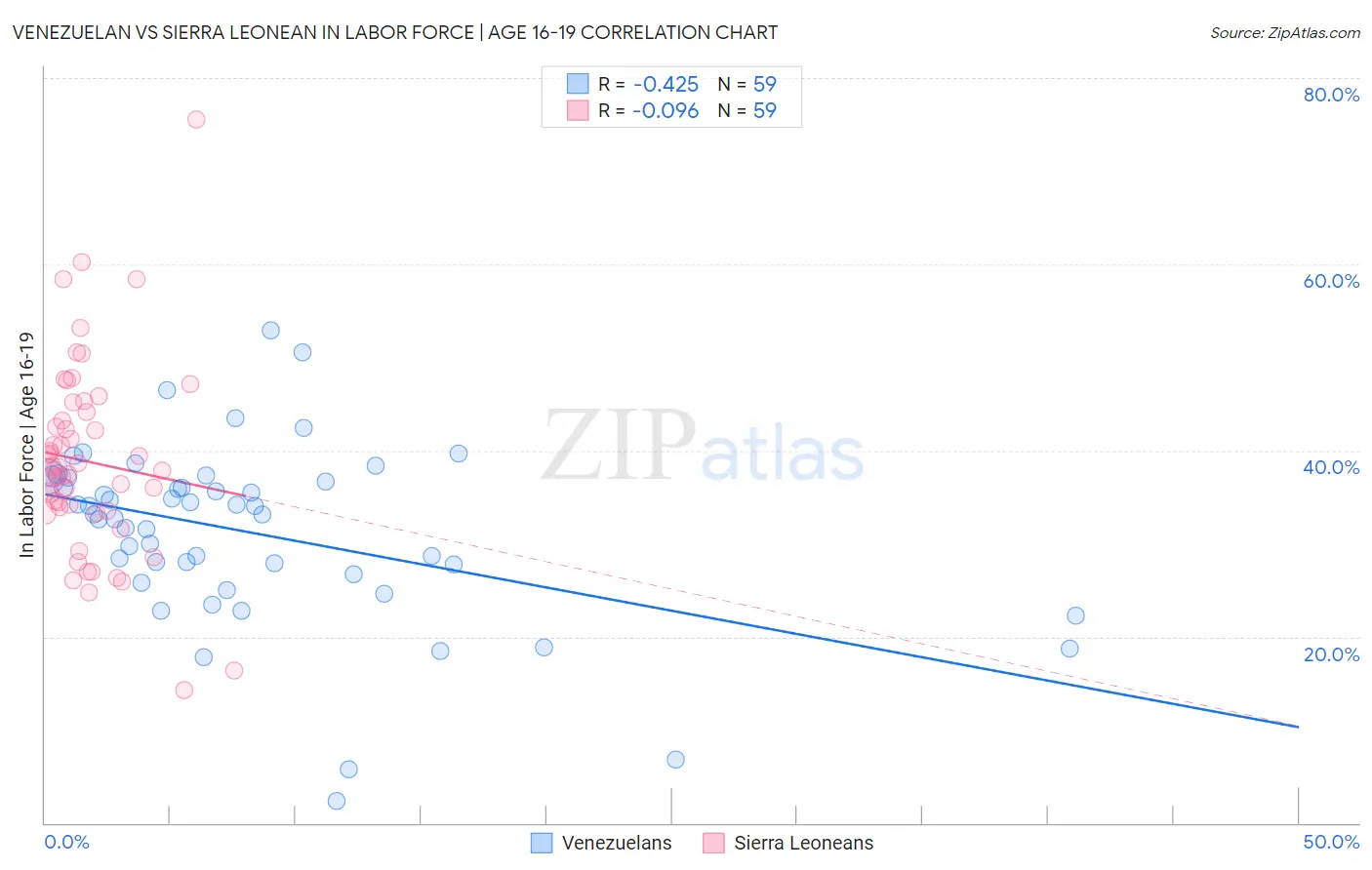 Venezuelan vs Sierra Leonean In Labor Force | Age 16-19