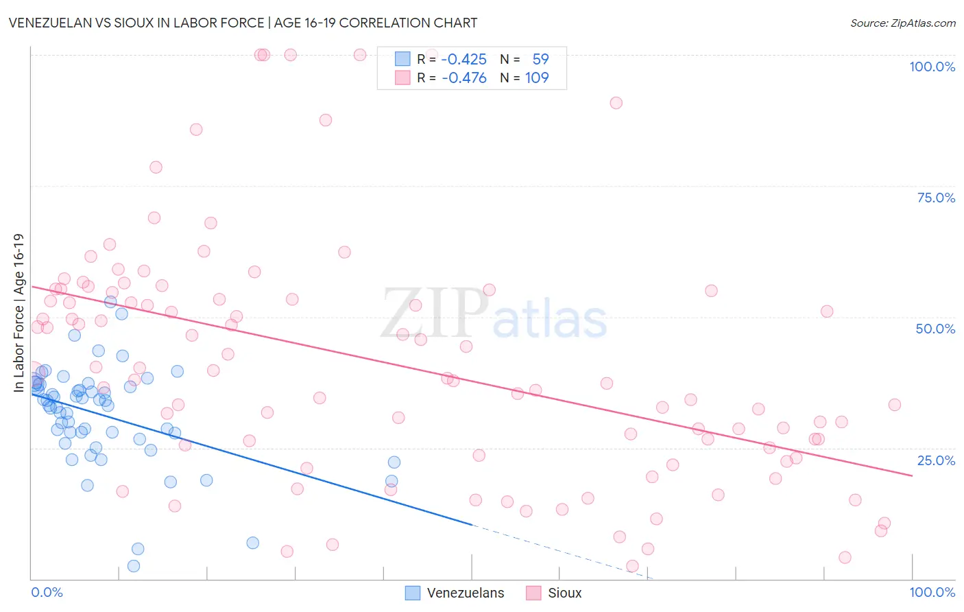 Venezuelan vs Sioux In Labor Force | Age 16-19