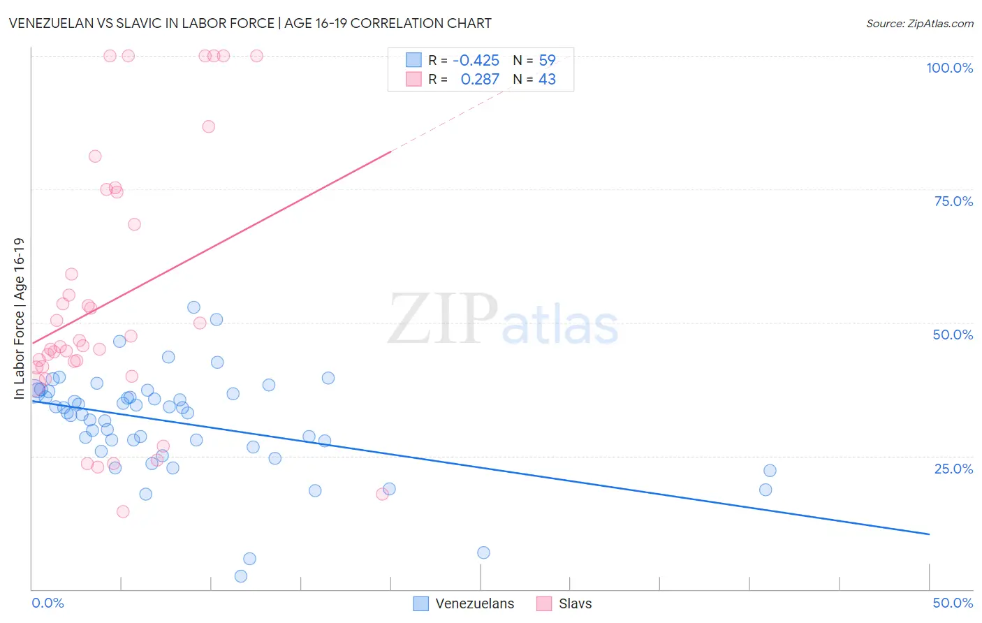 Venezuelan vs Slavic In Labor Force | Age 16-19