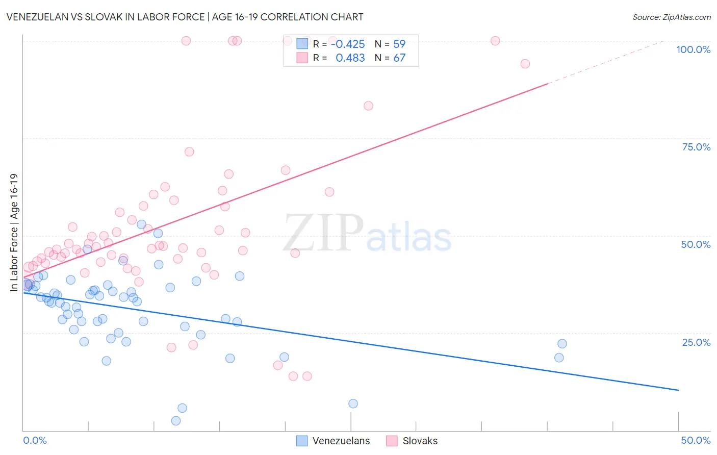 Venezuelan vs Slovak In Labor Force | Age 16-19