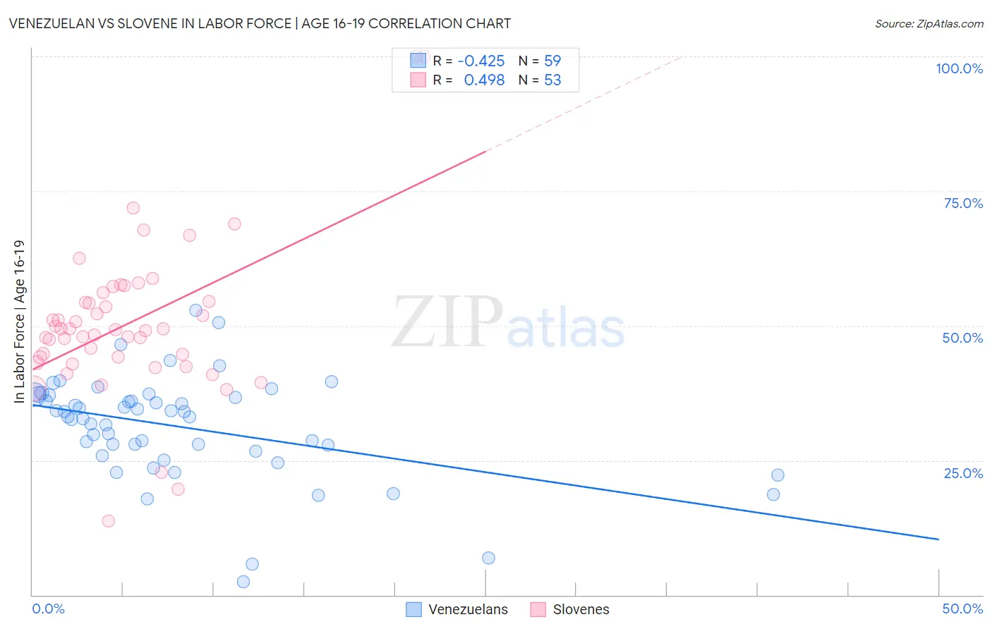 Venezuelan vs Slovene In Labor Force | Age 16-19