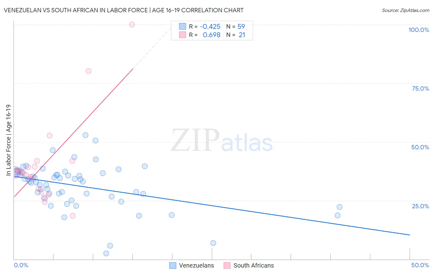 Venezuelan vs South African In Labor Force | Age 16-19