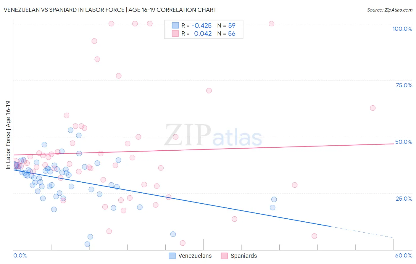 Venezuelan vs Spaniard In Labor Force | Age 16-19