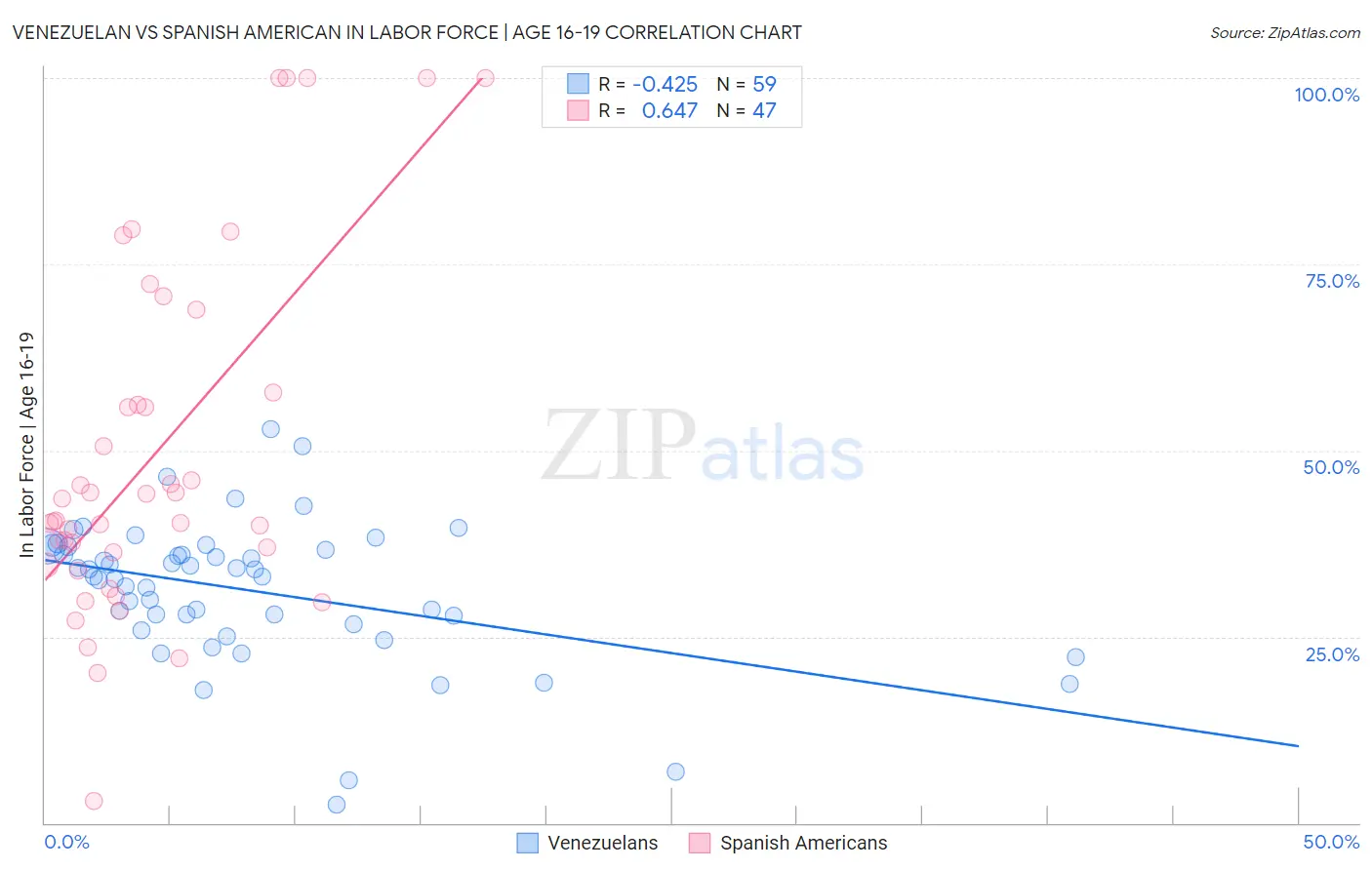 Venezuelan vs Spanish American In Labor Force | Age 16-19