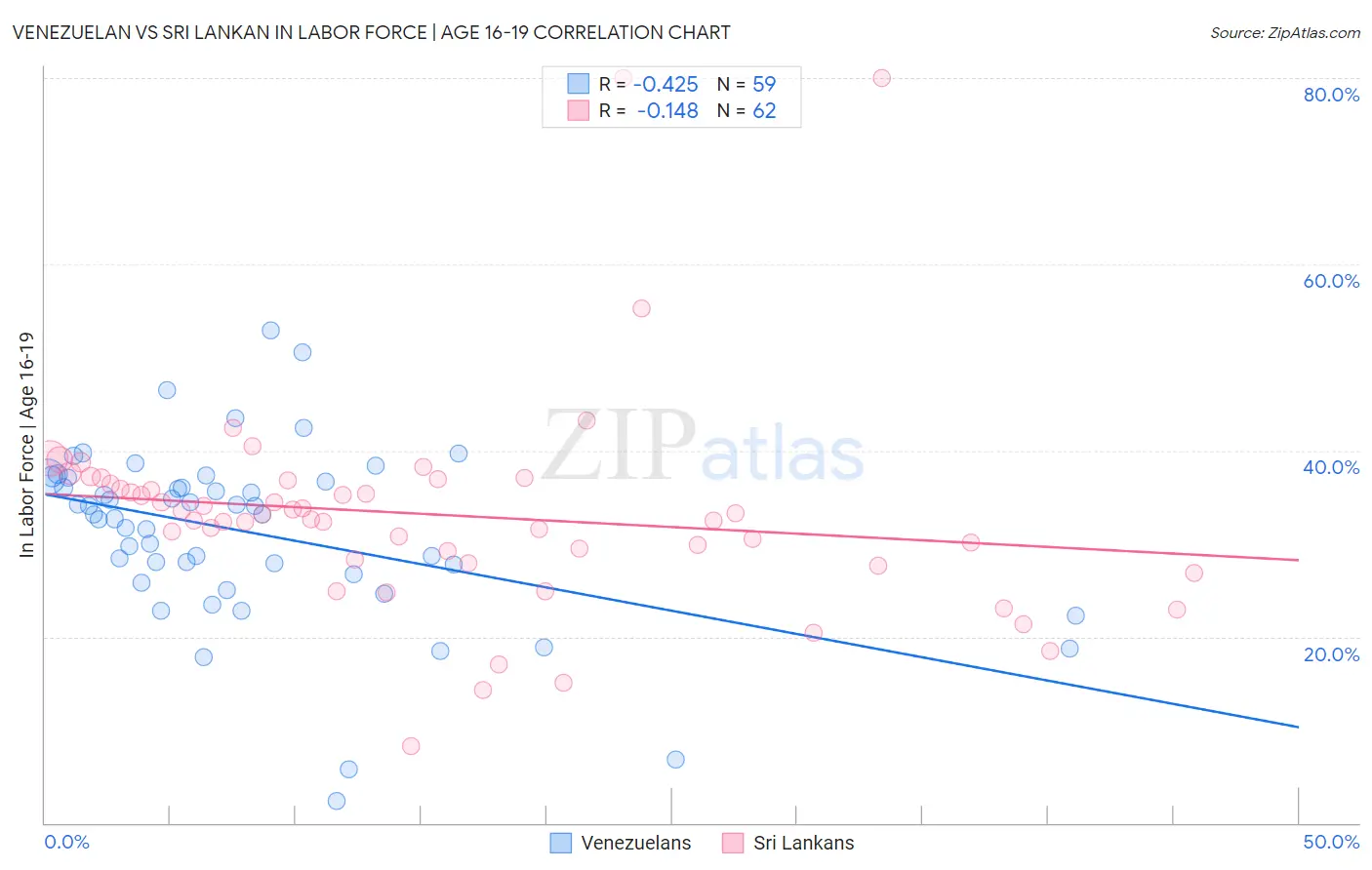 Venezuelan vs Sri Lankan In Labor Force | Age 16-19