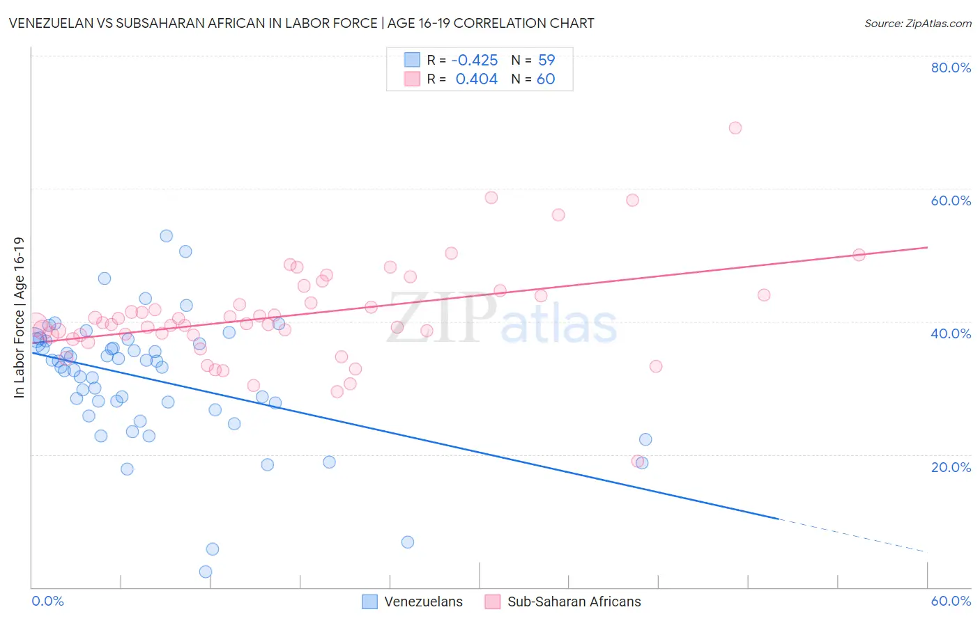 Venezuelan vs Subsaharan African In Labor Force | Age 16-19