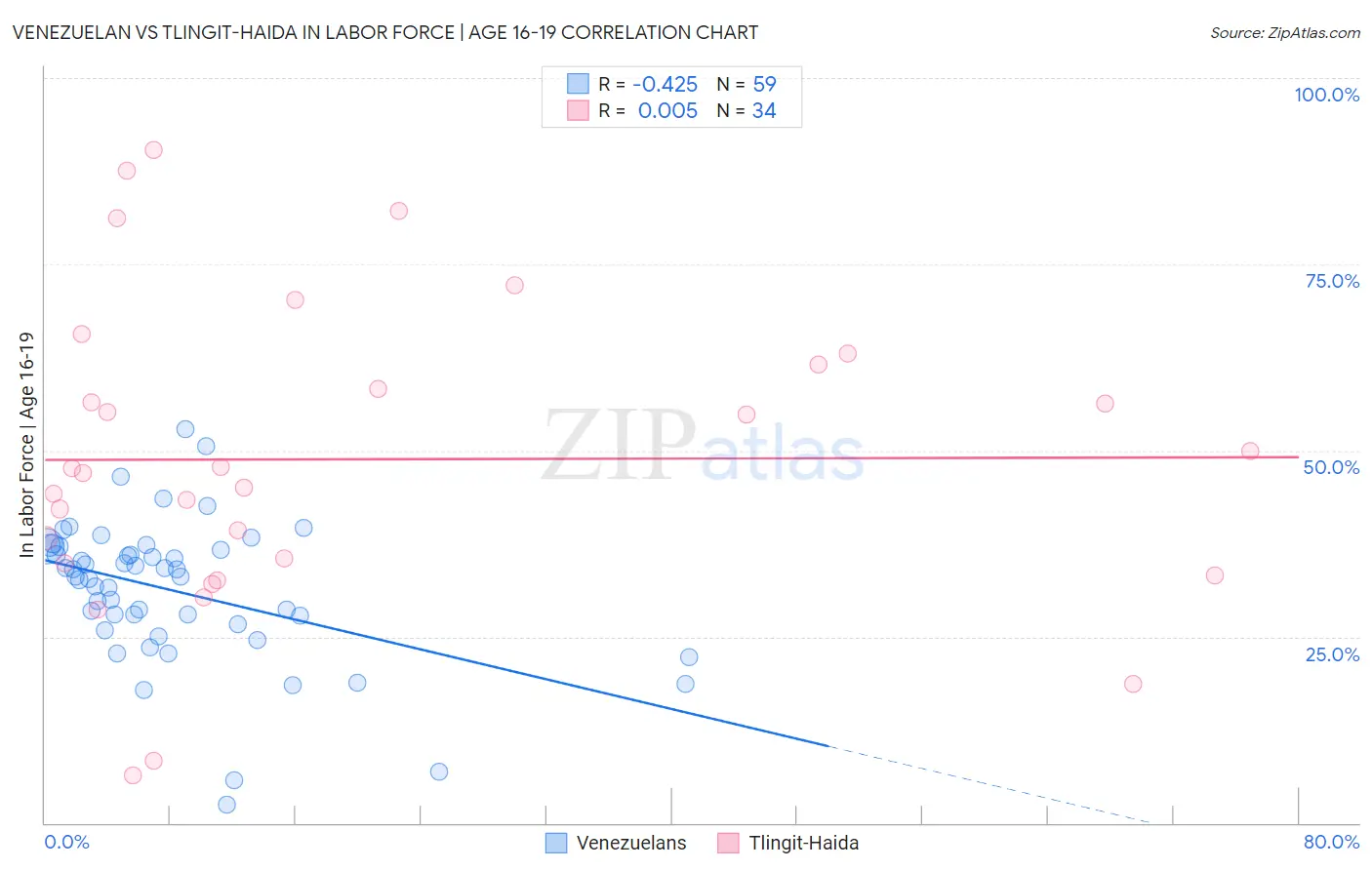Venezuelan vs Tlingit-Haida In Labor Force | Age 16-19