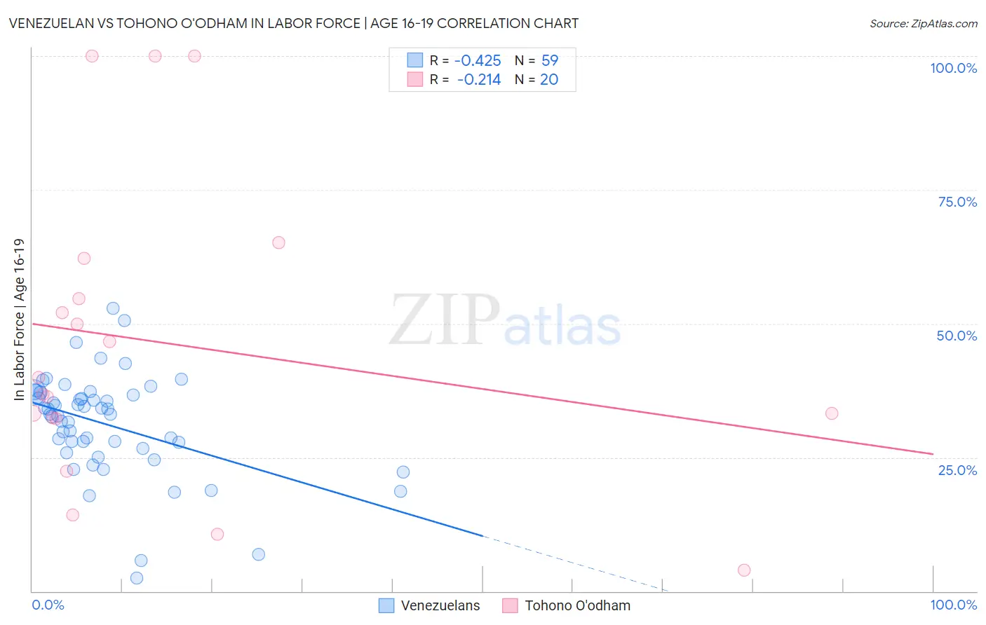 Venezuelan vs Tohono O'odham In Labor Force | Age 16-19
