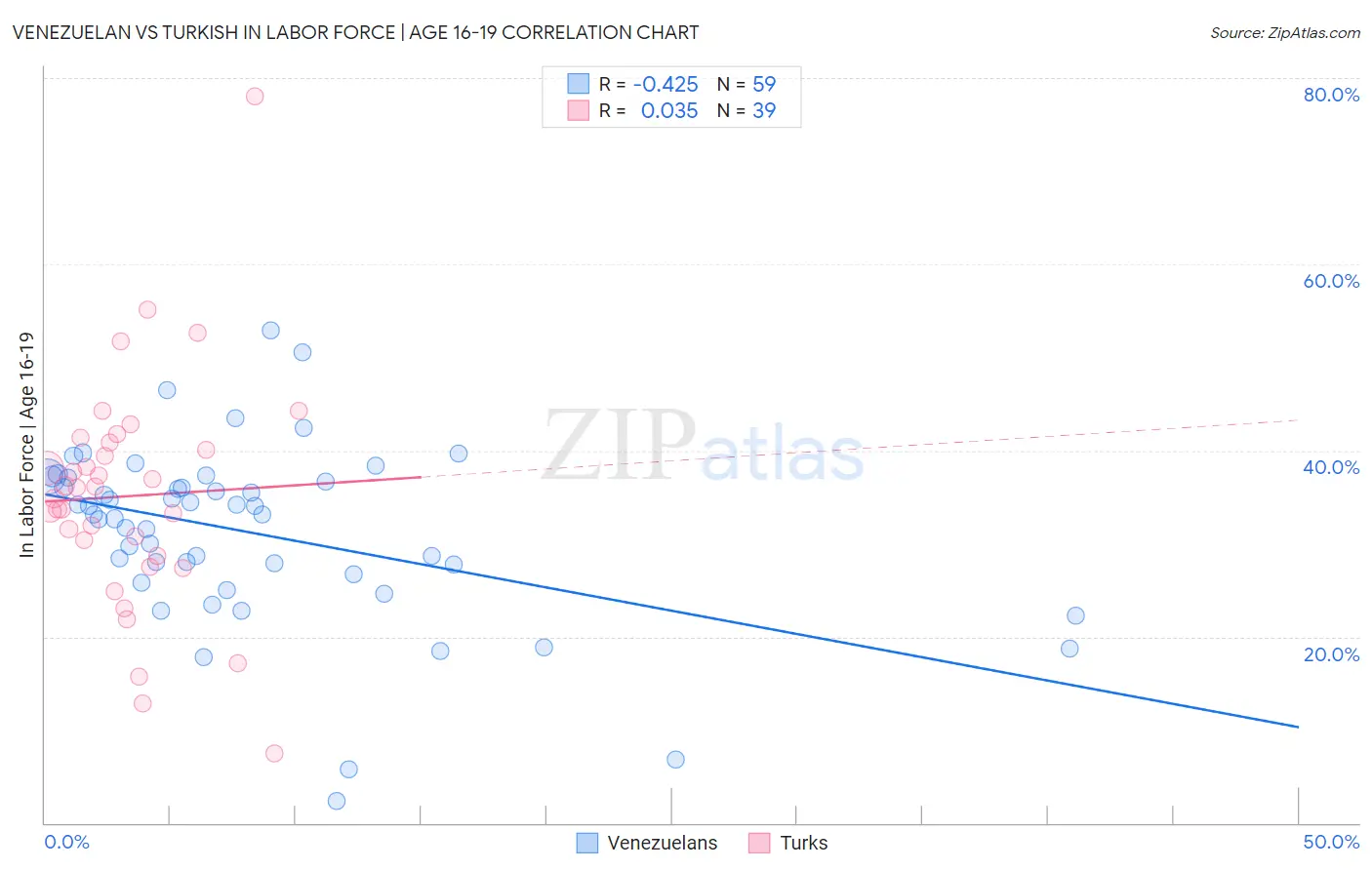 Venezuelan vs Turkish In Labor Force | Age 16-19