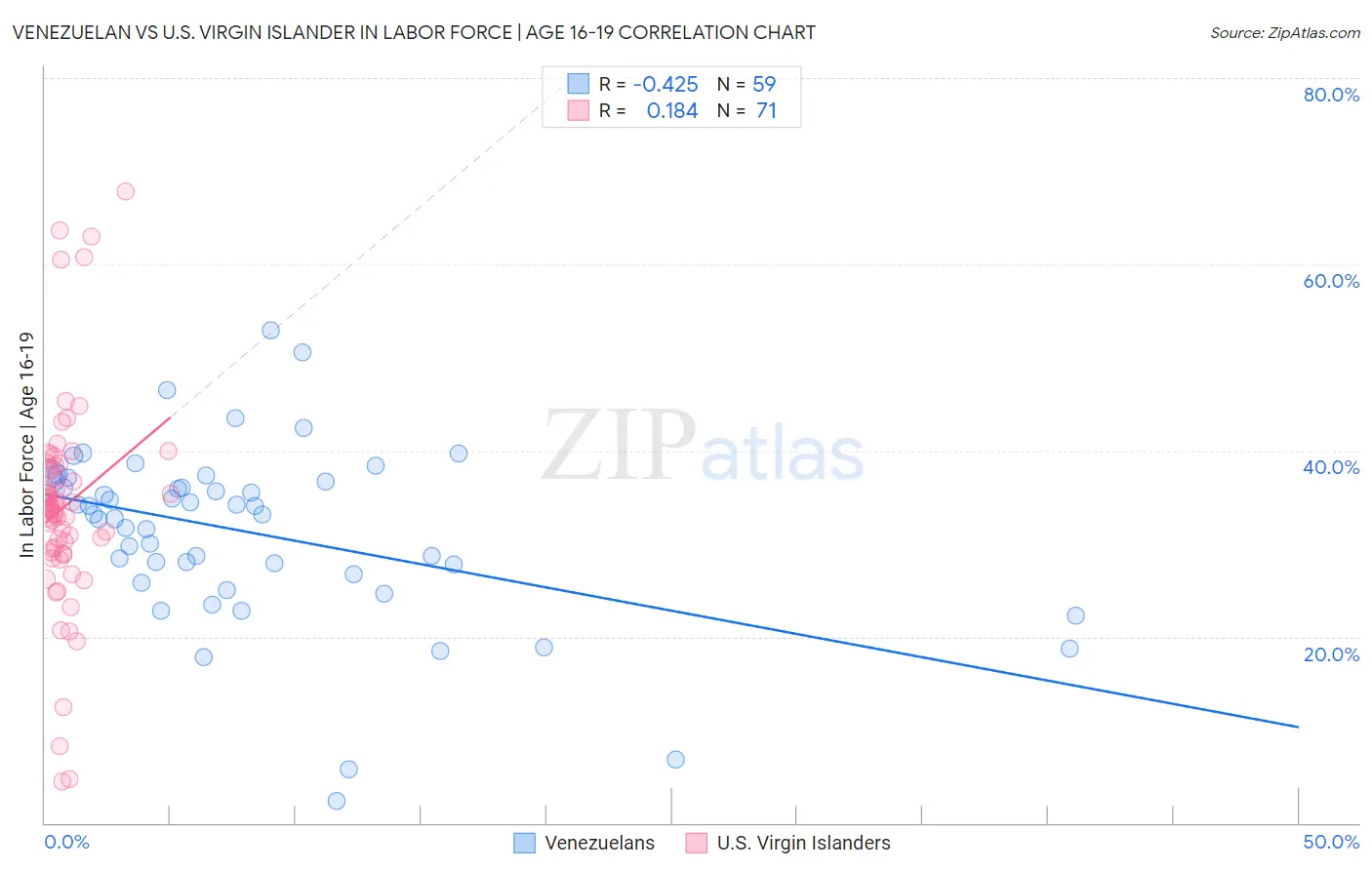 Venezuelan vs U.S. Virgin Islander In Labor Force | Age 16-19