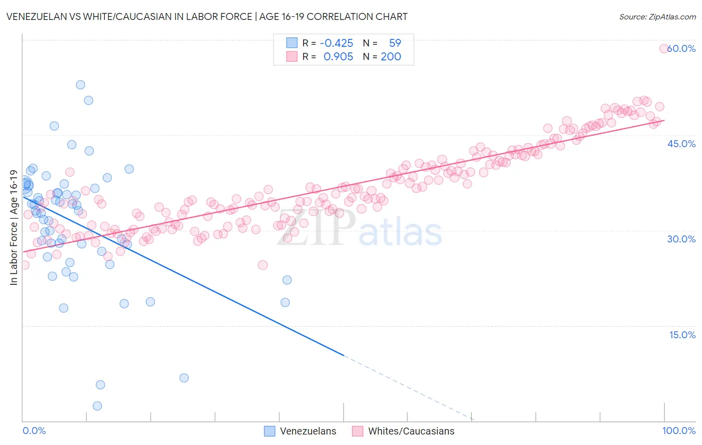 Venezuelan vs White/Caucasian In Labor Force | Age 16-19