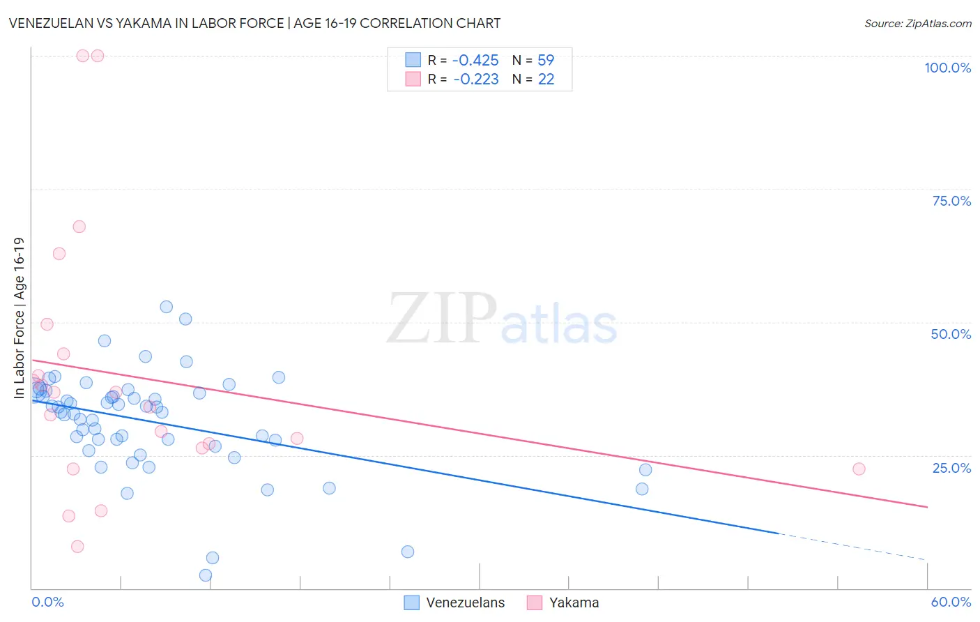 Venezuelan vs Yakama In Labor Force | Age 16-19
