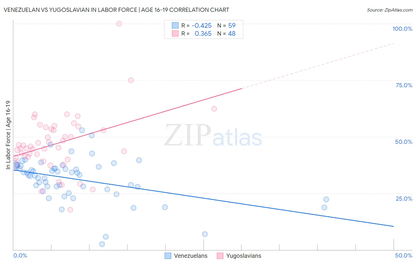 Venezuelan vs Yugoslavian In Labor Force | Age 16-19