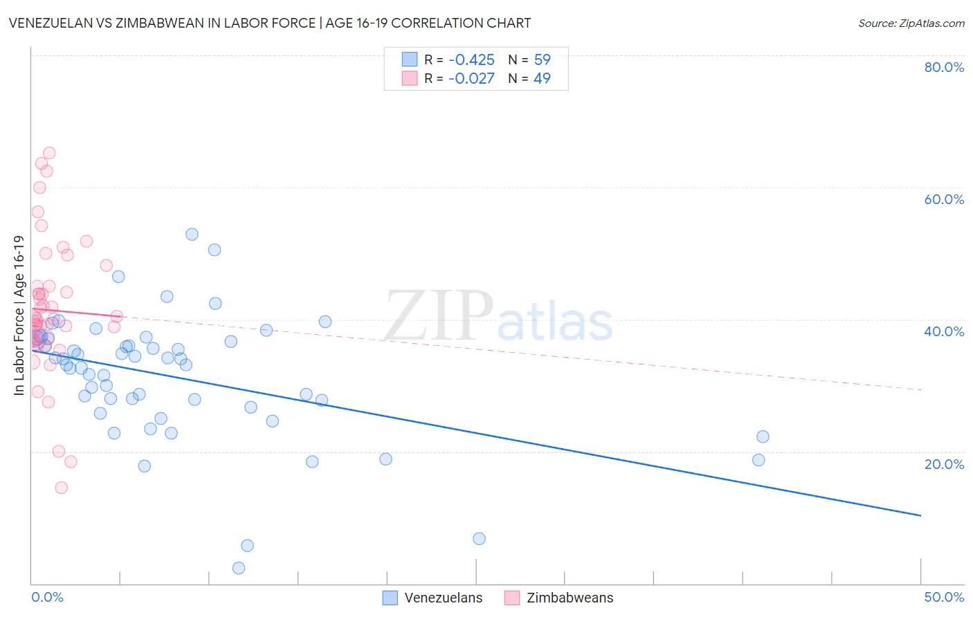 Venezuelan vs Zimbabwean In Labor Force | Age 16-19