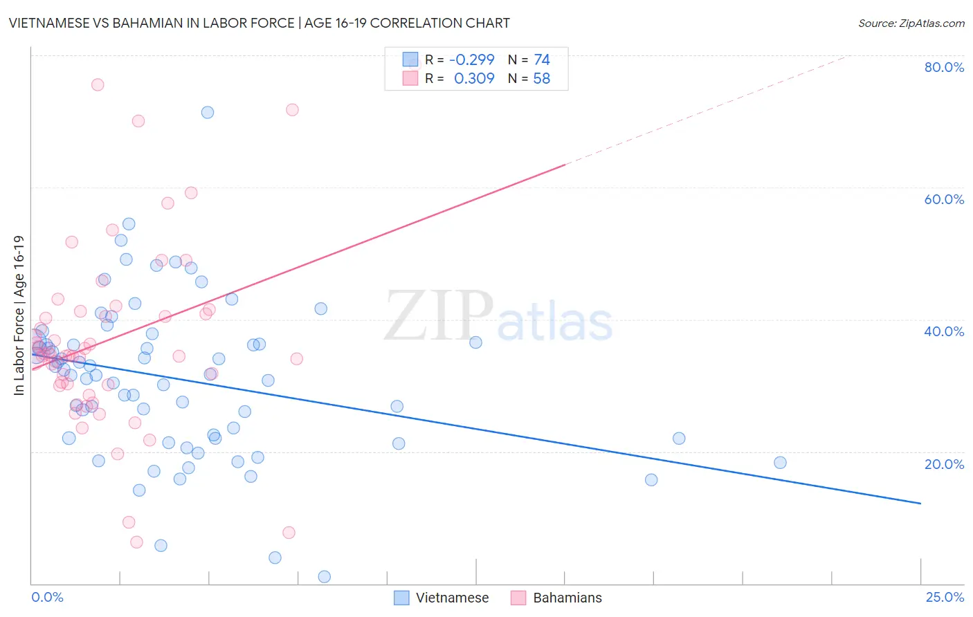 Vietnamese vs Bahamian In Labor Force | Age 16-19