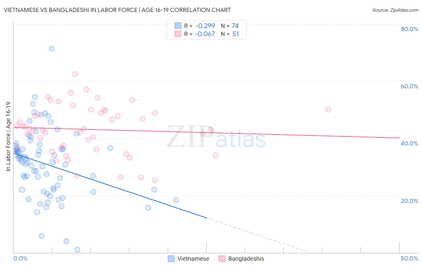 Vietnamese vs Bangladeshi In Labor Force | Age 16-19