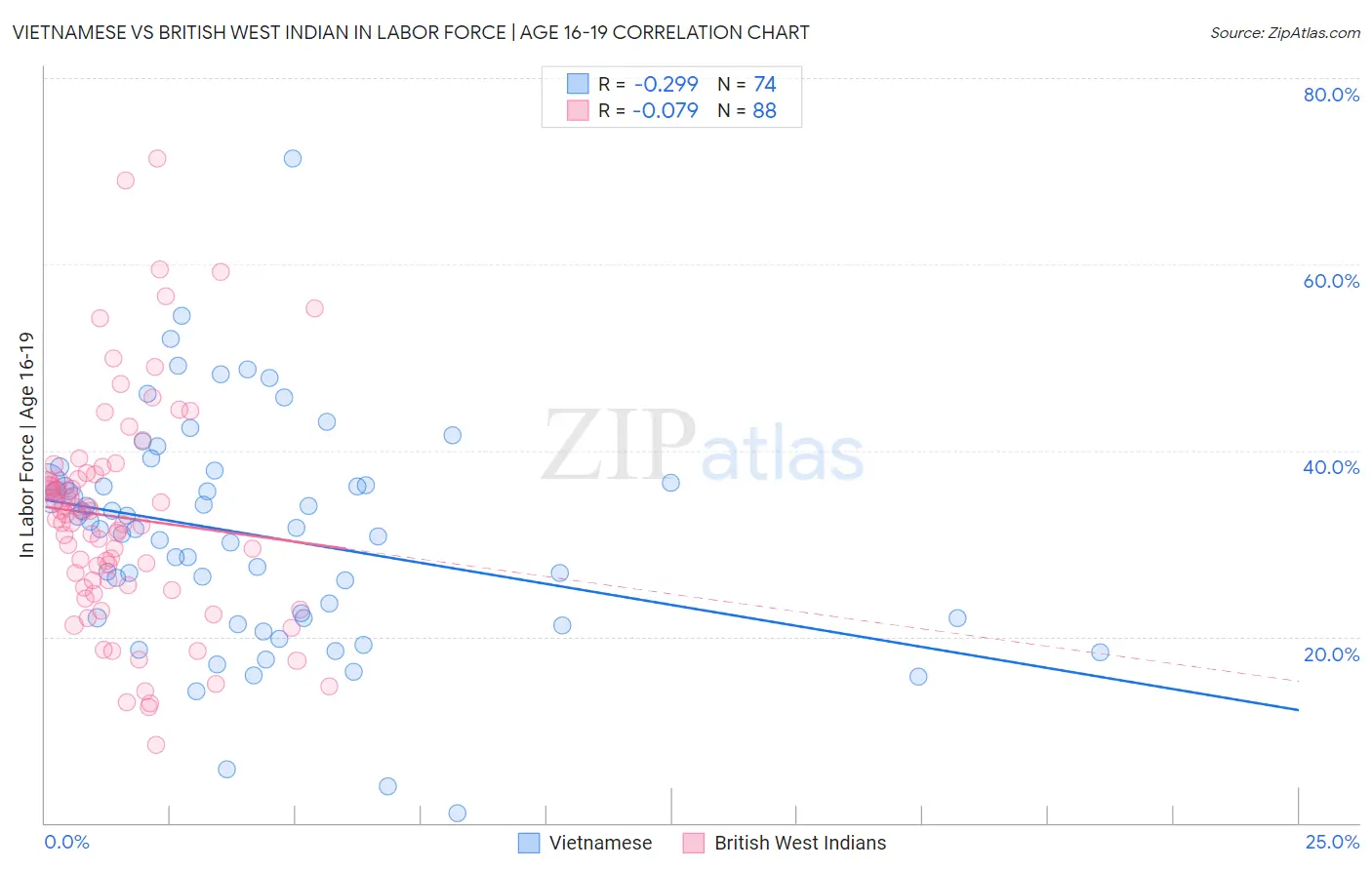 Vietnamese vs British West Indian In Labor Force | Age 16-19