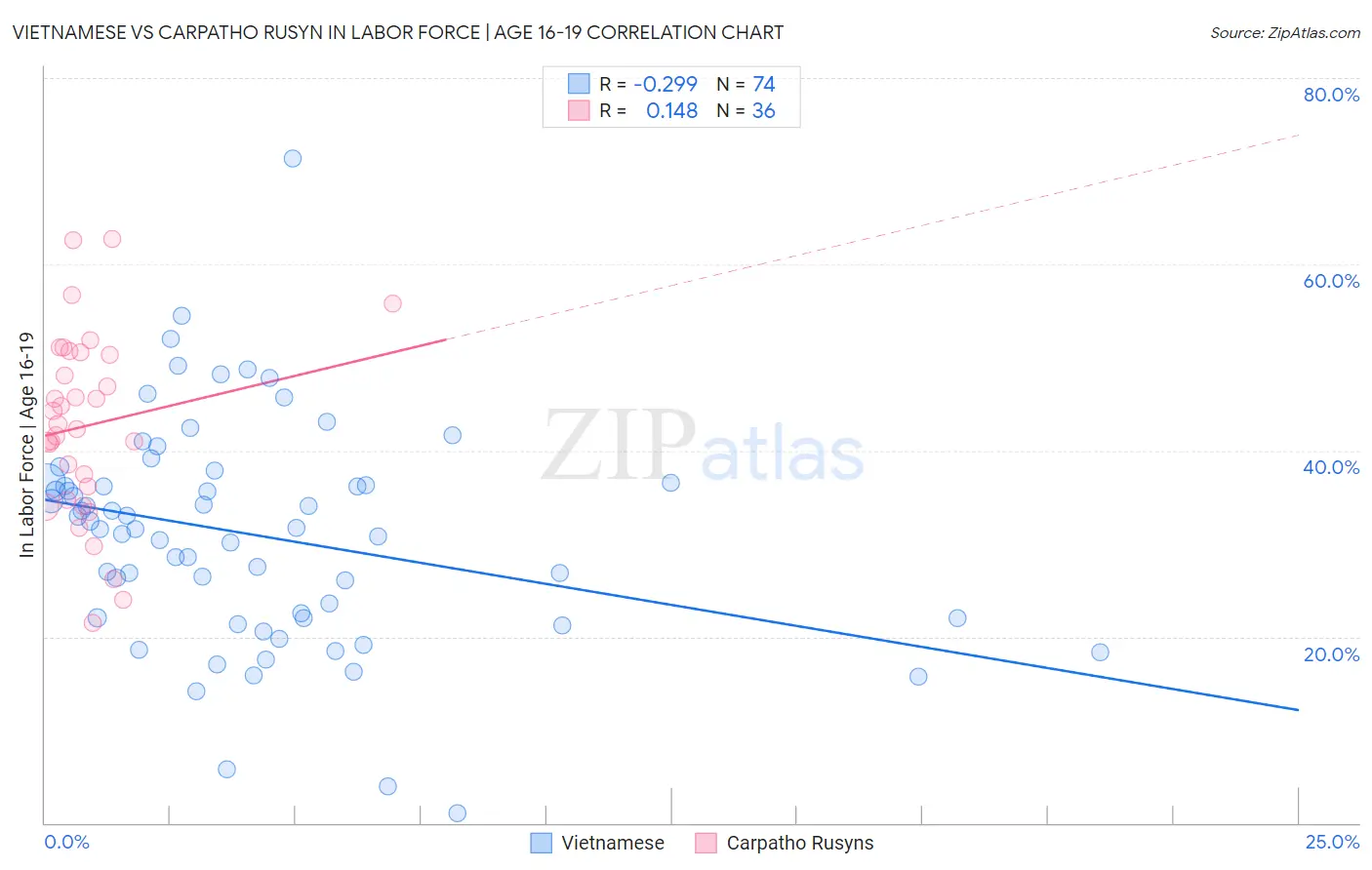 Vietnamese vs Carpatho Rusyn In Labor Force | Age 16-19