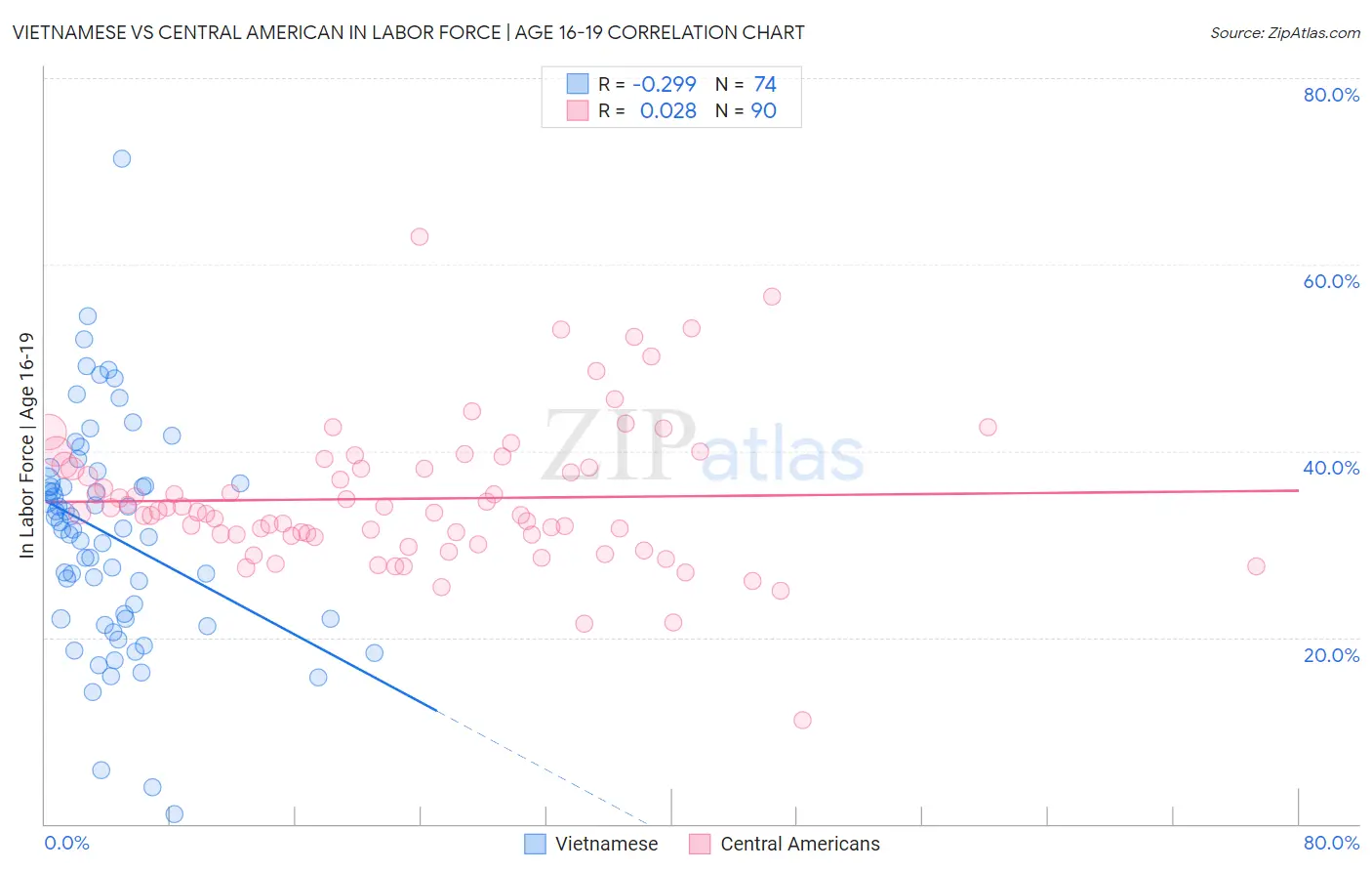 Vietnamese vs Central American In Labor Force | Age 16-19