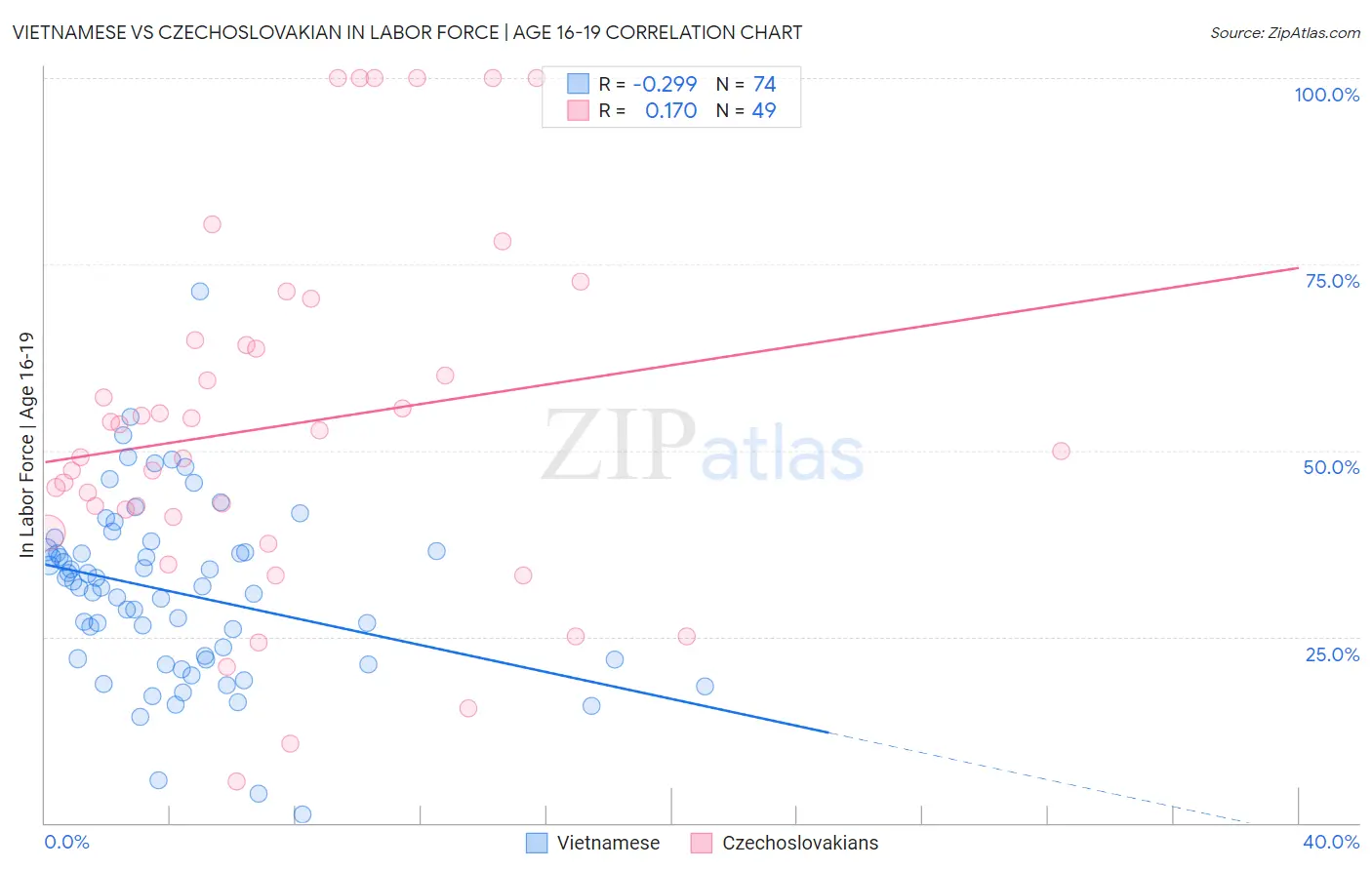 Vietnamese vs Czechoslovakian In Labor Force | Age 16-19