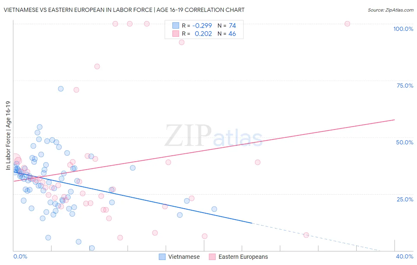 Vietnamese vs Eastern European In Labor Force | Age 16-19