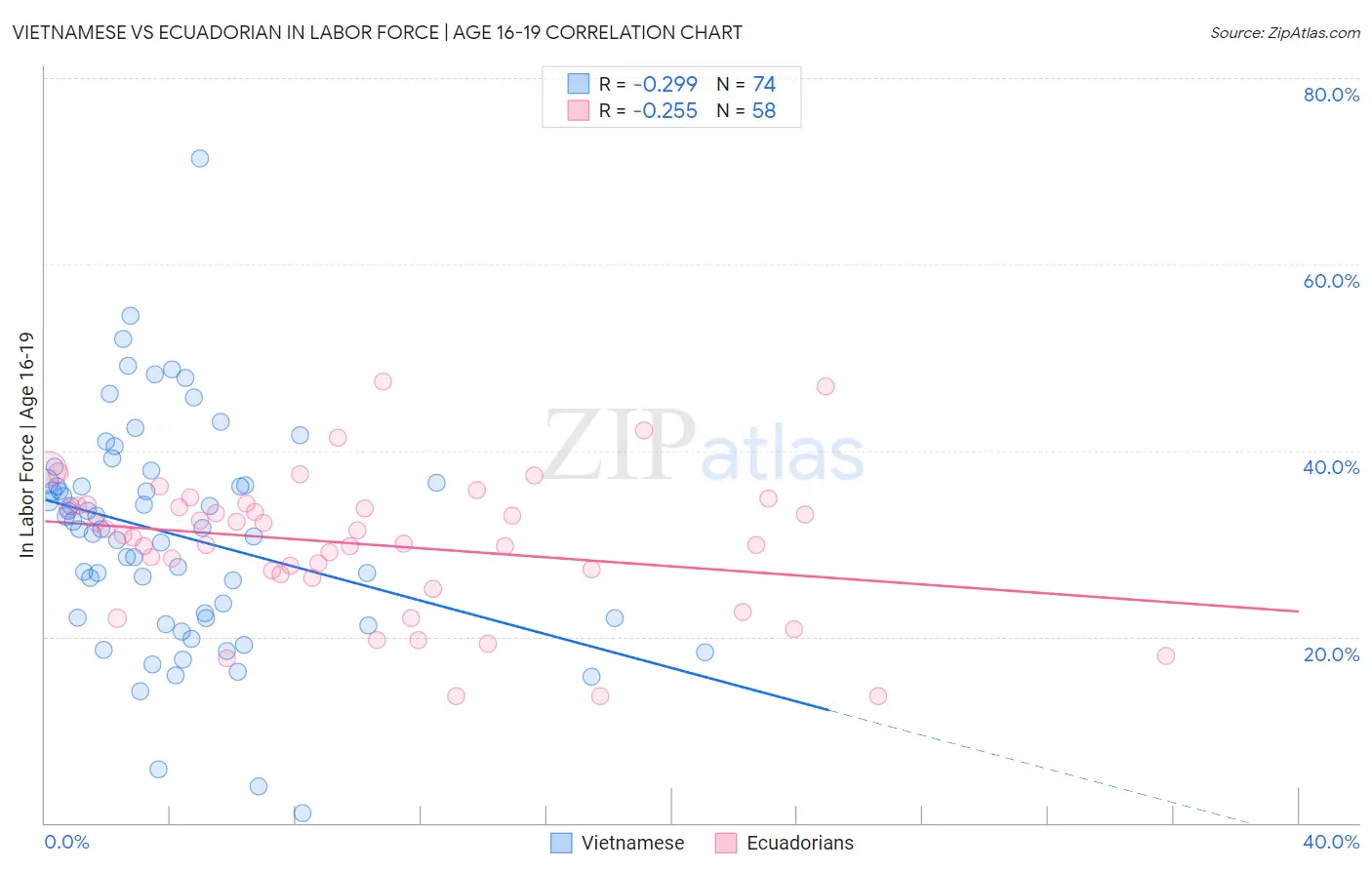 Vietnamese vs Ecuadorian In Labor Force | Age 16-19