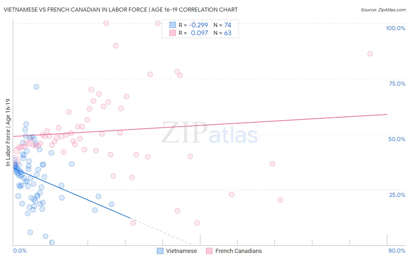 Vietnamese vs French Canadian In Labor Force | Age 16-19