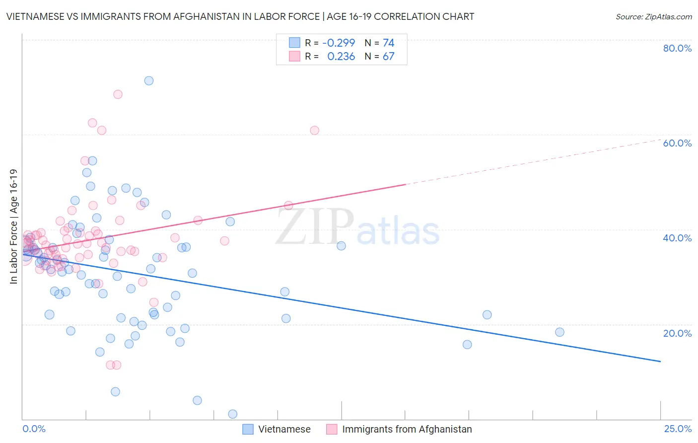 Vietnamese vs Immigrants from Afghanistan In Labor Force | Age 16-19