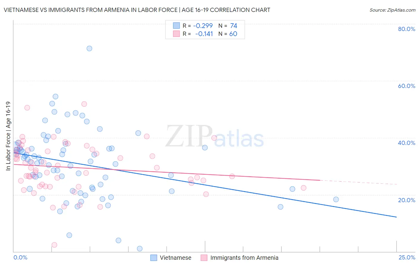 Vietnamese vs Immigrants from Armenia In Labor Force | Age 16-19