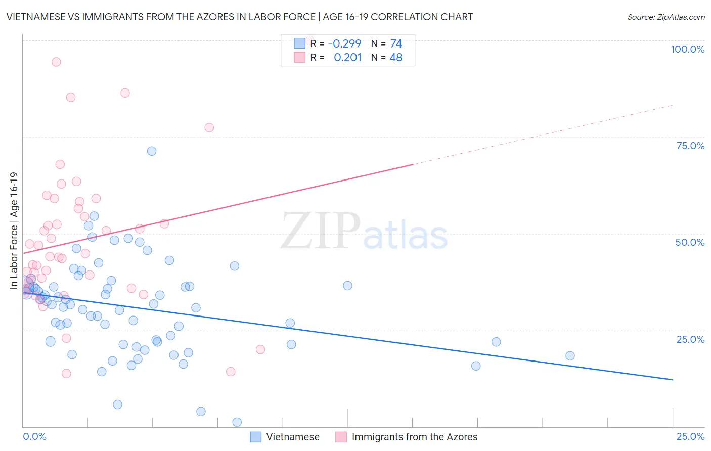 Vietnamese vs Immigrants from the Azores In Labor Force | Age 16-19