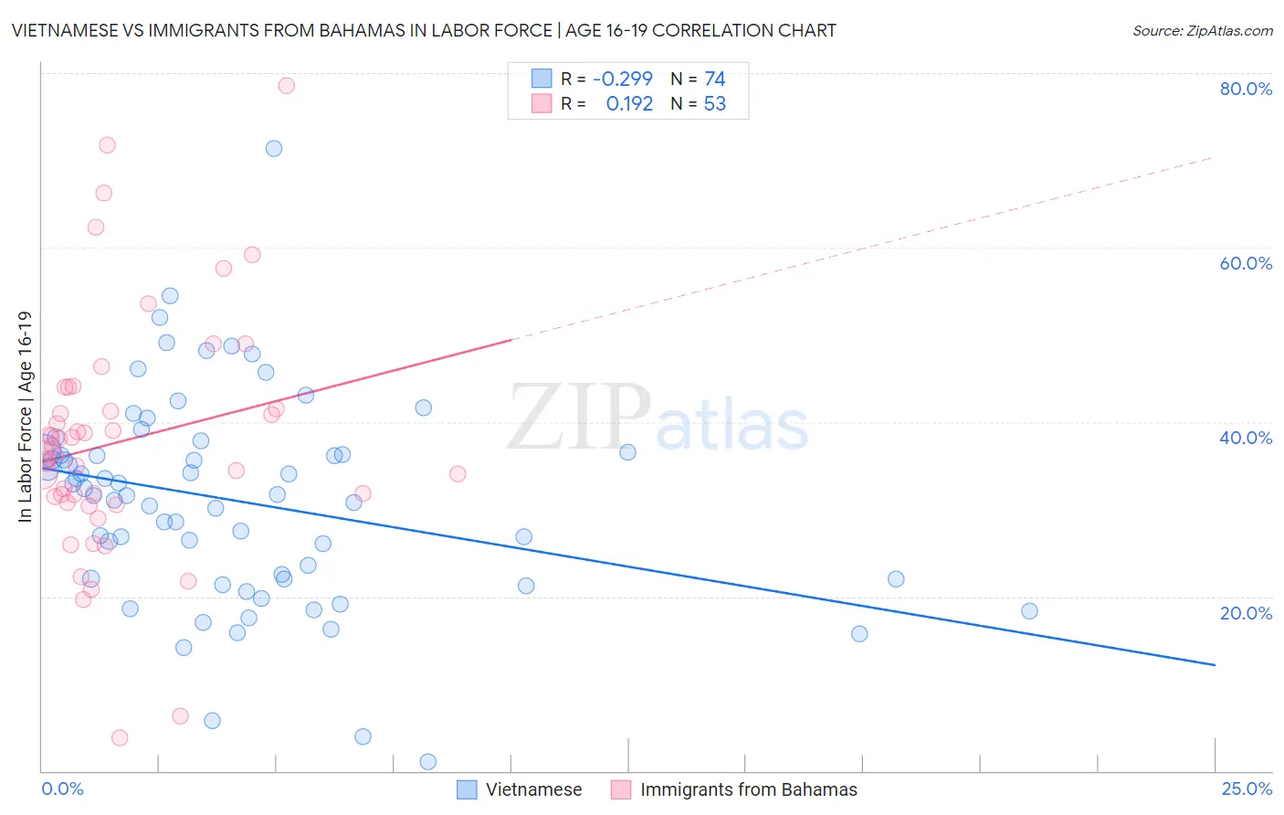 Vietnamese vs Immigrants from Bahamas In Labor Force | Age 16-19