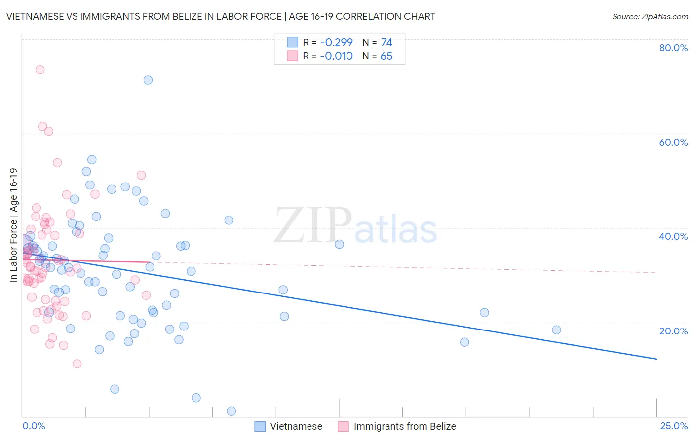 Vietnamese vs Immigrants from Belize In Labor Force | Age 16-19