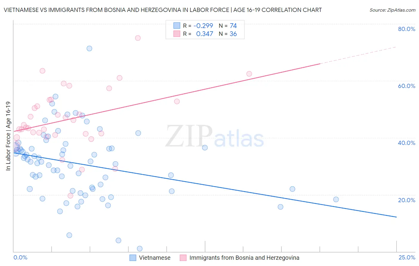 Vietnamese vs Immigrants from Bosnia and Herzegovina In Labor Force | Age 16-19