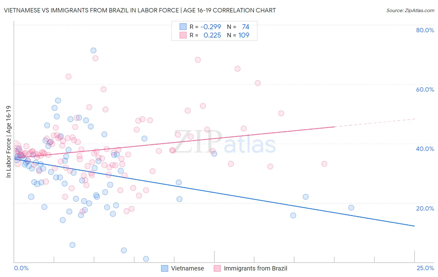 Vietnamese vs Immigrants from Brazil In Labor Force | Age 16-19