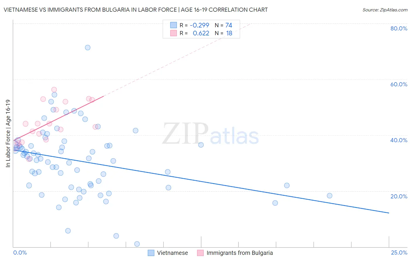 Vietnamese vs Immigrants from Bulgaria In Labor Force | Age 16-19