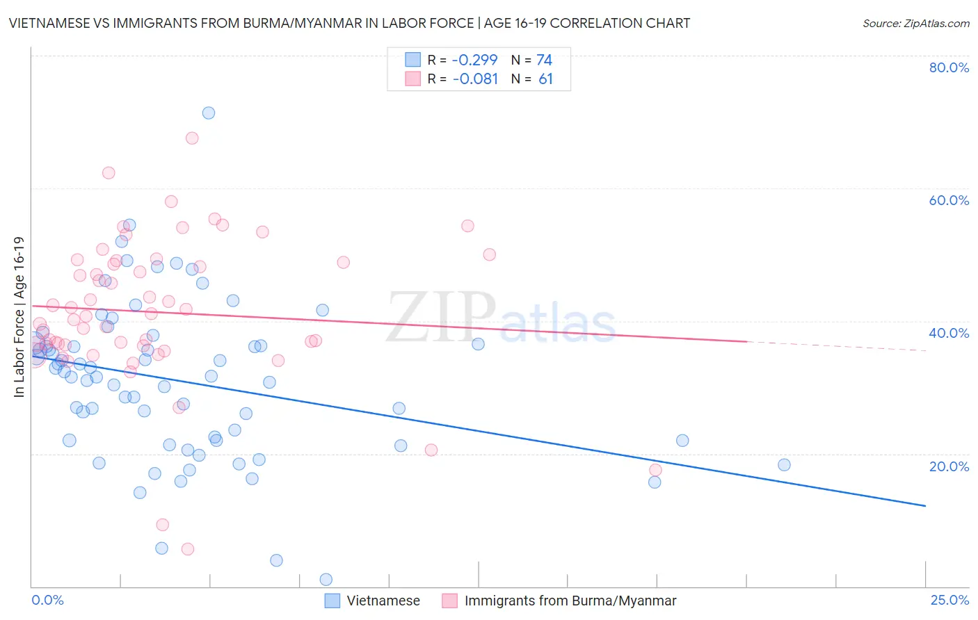 Vietnamese vs Immigrants from Burma/Myanmar In Labor Force | Age 16-19
