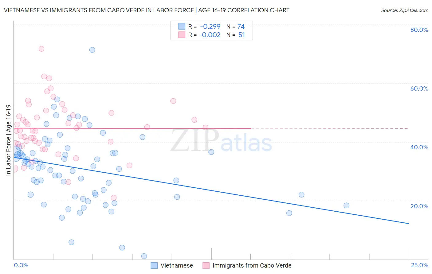Vietnamese vs Immigrants from Cabo Verde In Labor Force | Age 16-19