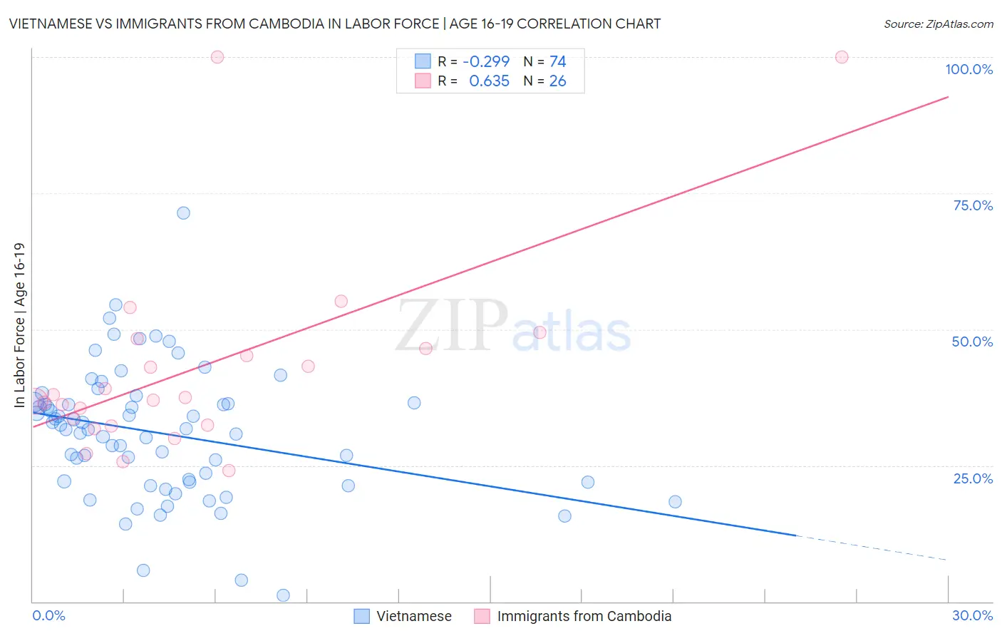 Vietnamese vs Immigrants from Cambodia In Labor Force | Age 16-19